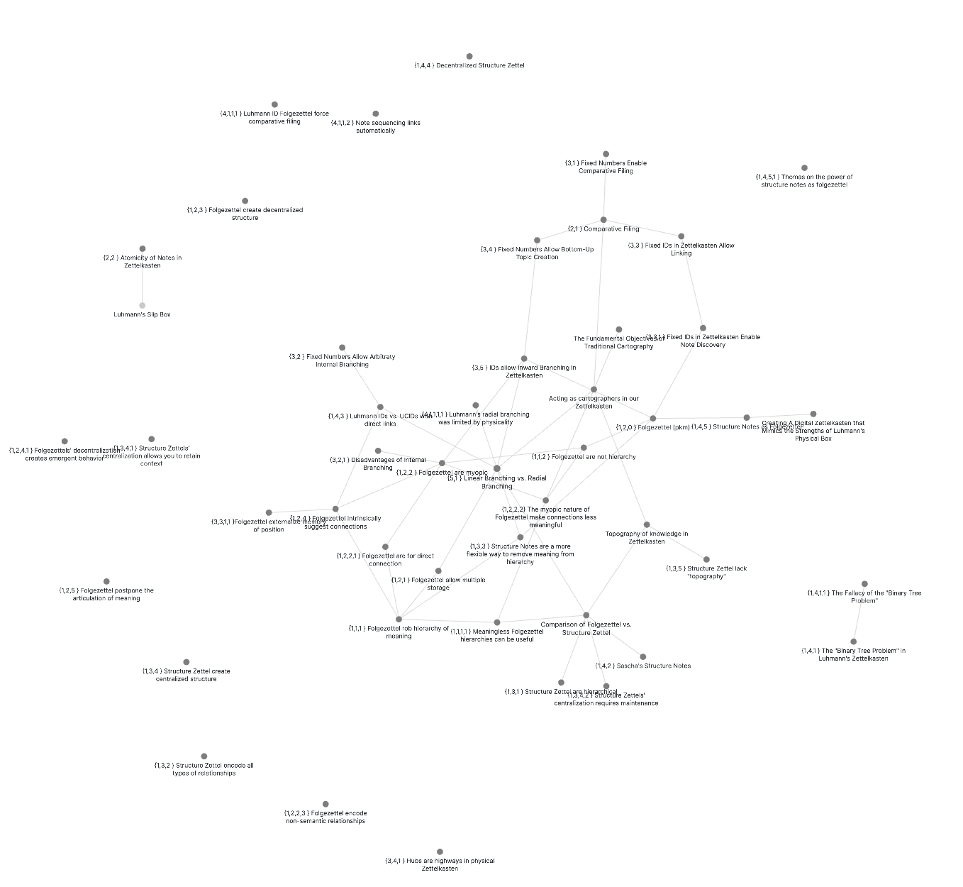 Global graph view of the archive with Folgezettel.