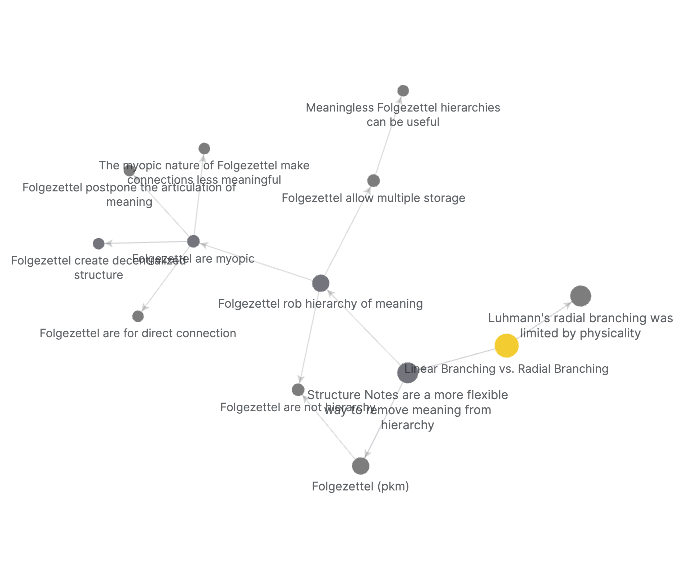 An example visualization of the "local graph" when viewing a particular note in the "forwards link" Folgezettel archive.