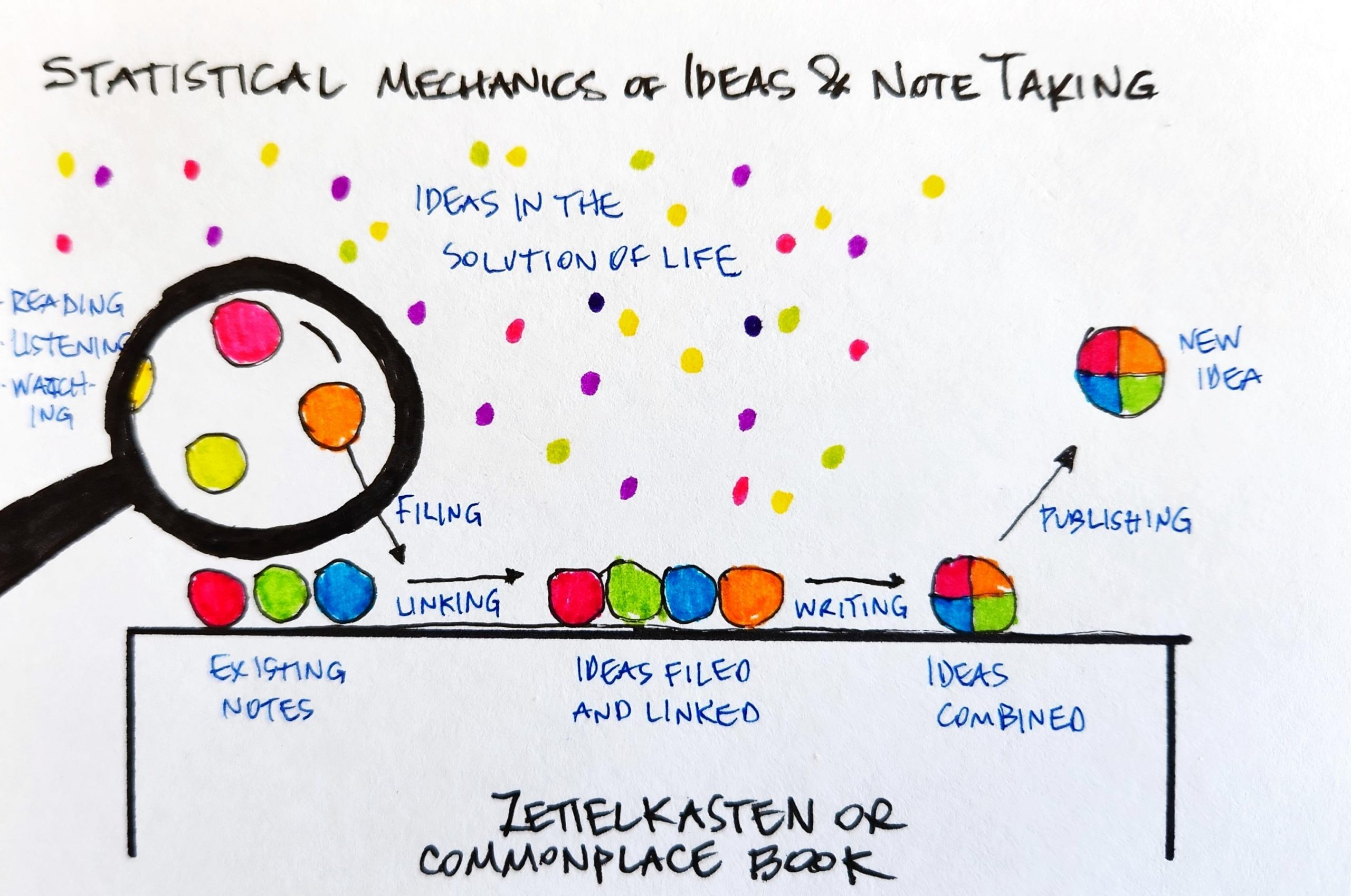 Sketchnote showing a magnifying glass focused on one of many colored dots representing "ideas in the solution of life". One orange dot has an arrow indicating it being placed to a row of "existing notes" represented by colored dots. These are then "linked" into a connected row of dots which are labeled "ideas filed and linked". These are then transformed by "writing" into a single circle (with a mixture of all the noted dots), which sits on a surface representing the zettelkasten or commonplace book. An arrow from the multicolored circle indicating "publishing" pushes the "new idea" back out into the bigger world of colored dots.