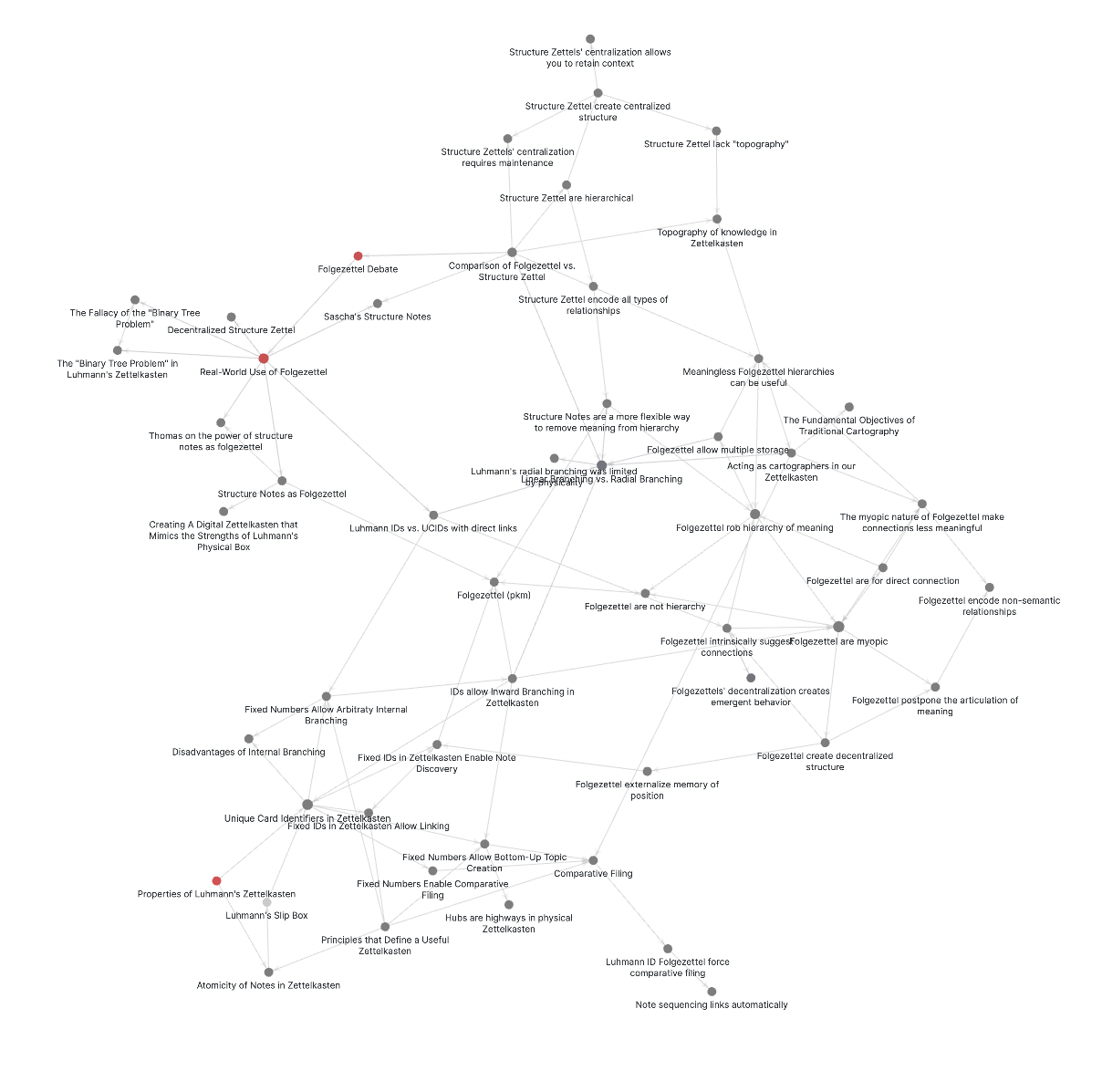 Global graph view of the archive with "forwards link" Folgezettel.