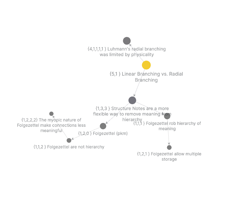 An example visualization of the "local graph" when viewing a particular note in the Folgezettel archive.