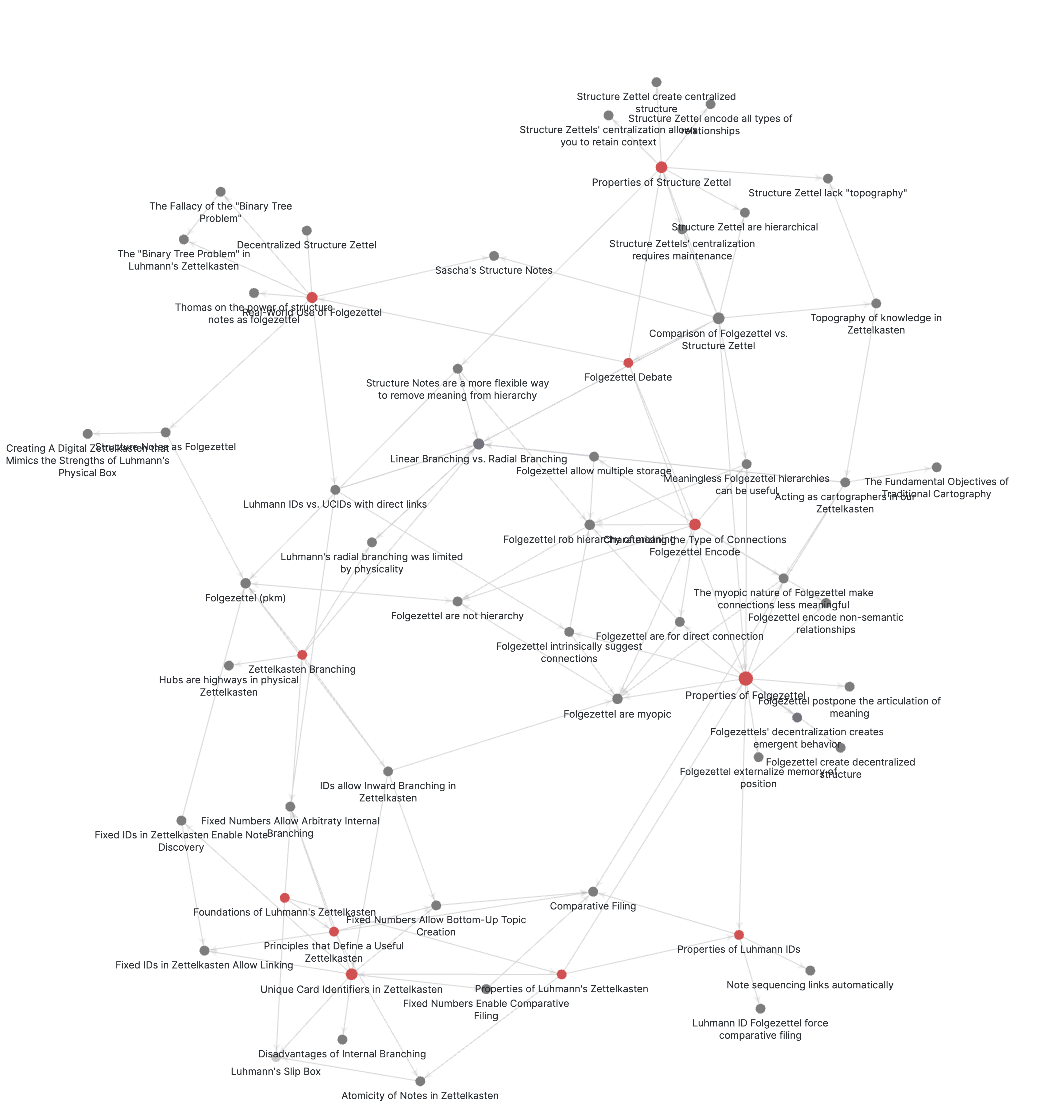 Global graph view of the archive with Structure Zettel.